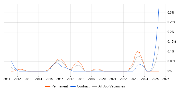 Job vacancy trend for GCFA in Berkshire Job vacancy trend for GCFA in Berkshire