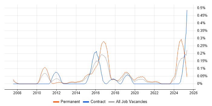 Job vacancy trend for GCIA in Berkshire