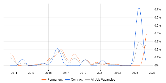 GCIH job vacancy trend in Berkshire