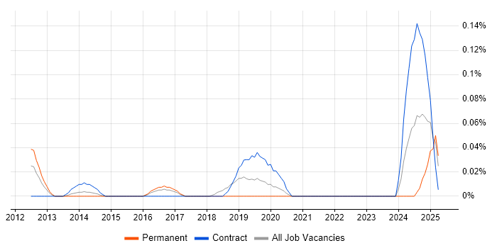Job vacancy trend for GCP Developer in Berkshire Job vacancy trend for GCP Developer in Berkshire