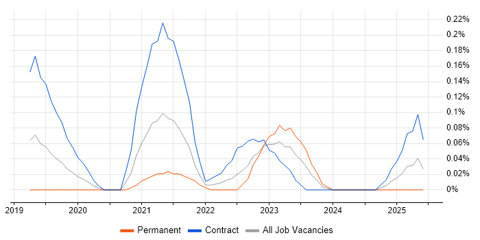 Job vacancy trend for GCP DevOps Engineer in Berkshire Job vacancy trend for GCP DevOps Engineer in Berkshire
