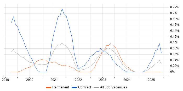 Job vacancy trend for GCP DevOps in Berkshire Job vacancy trend for GCP DevOps in Berkshire