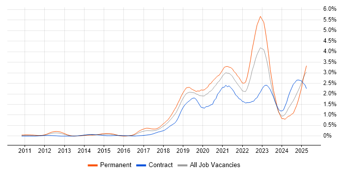 Job vacancy trend for GCP in Berkshire Job vacancy trend for GCP in Berkshire
