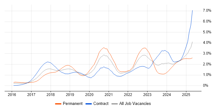 Job vacancy trend for GDPR in Berkshire Job vacancy trend for GDPR in Berkshire