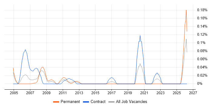 Genesys Consultant job vacancy trend in Berkshire