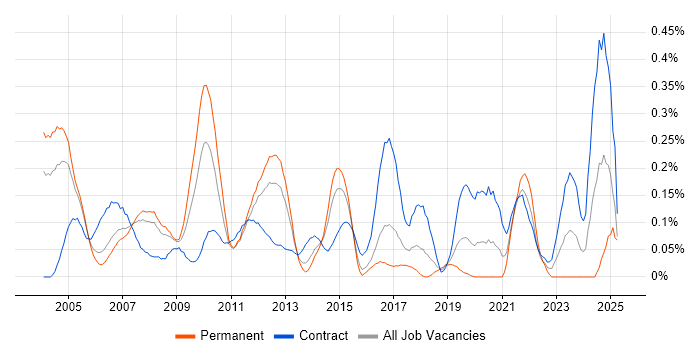 Job vacancy trend for Genesys in Berkshire Job vacancy trend for Genesys in Berkshire