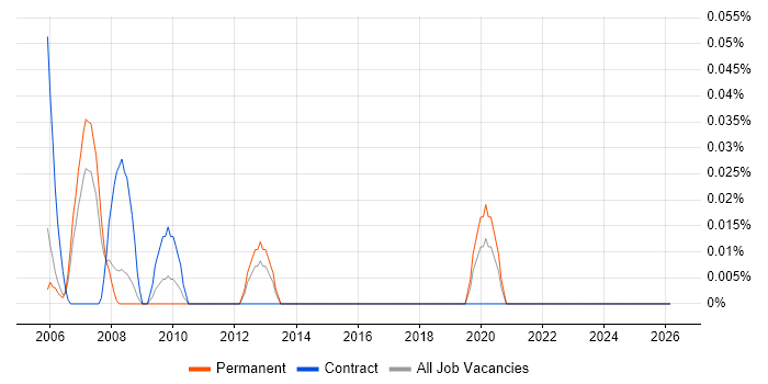 Gentran job vacancy trend in Berkshire