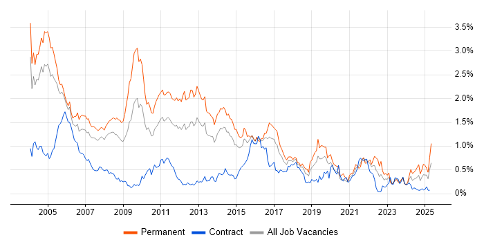 Job vacancy trend for German Language in Berkshire Job vacancy trend for German Language in Berkshire
