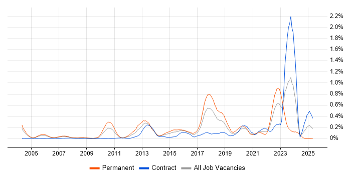 Job vacancy trend for GIAC in Berkshire Job vacancy trend for GIAC in Berkshire