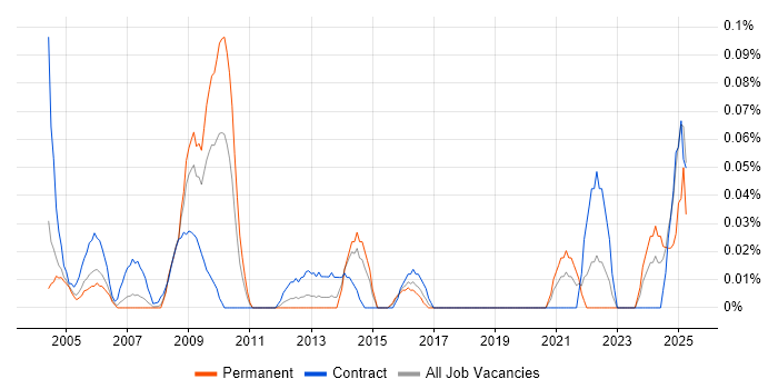 Job vacancy trend for GIS Manager in Berkshire Job vacancy trend for GIS Manager in Berkshire
