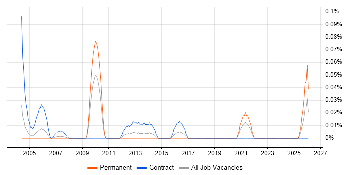 GIS Project Manager job vacancy trend in Berkshire