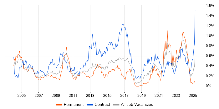 Job vacancy trend for GIS in Berkshire Job vacancy trend for GIS in Berkshire