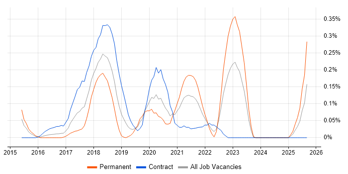 git-flow job vacancy trend in Berkshire