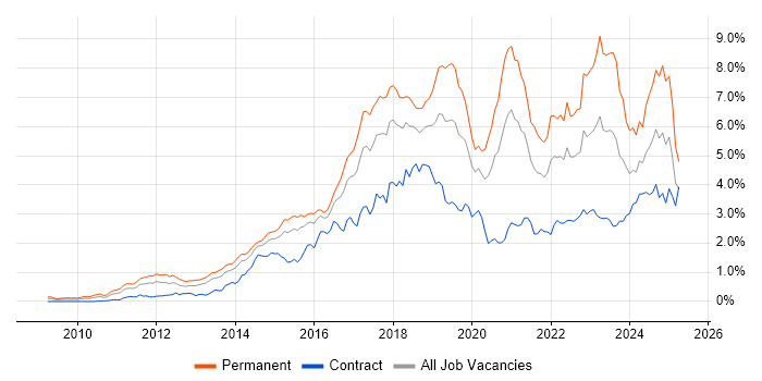 Job vacancy trend for Git in Berkshire Job vacancy trend for Git in Berkshire