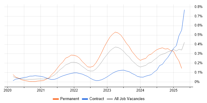 Job vacancy trend for GitHub Actions in Berkshire