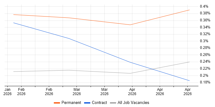 GitHub Copilot job vacancy trend in Berkshire