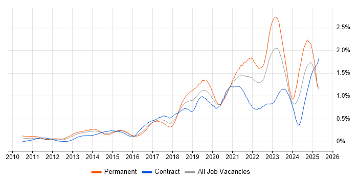 Job vacancy trend for GitHub in Berkshire Job vacancy trend for GitHub in Berkshire