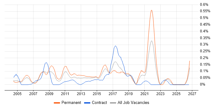 Global Marketing job vacancy trend in Berkshire