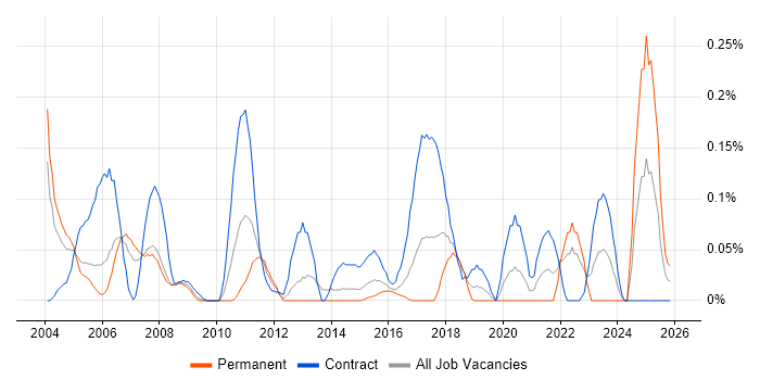GMP job vacancy trend in Berkshire