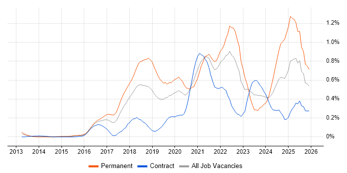 Go job vacancy trend in Berkshire