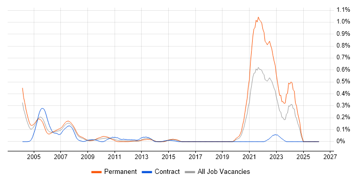 Good Clinical Practice job vacancy trend in Berkshire