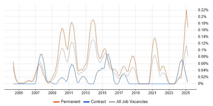 Job vacancy trend for Google Ads in Berkshire