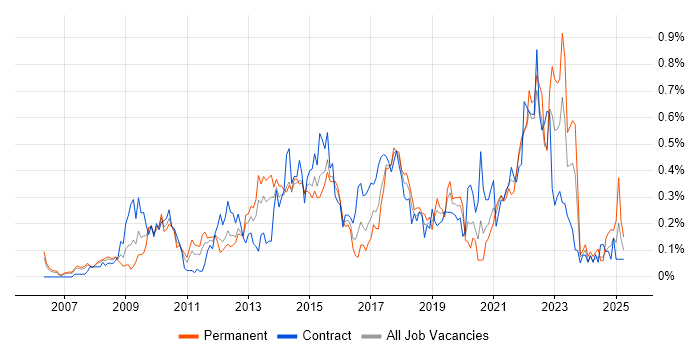 Job vacancy trend for Google Analytics in Berkshire