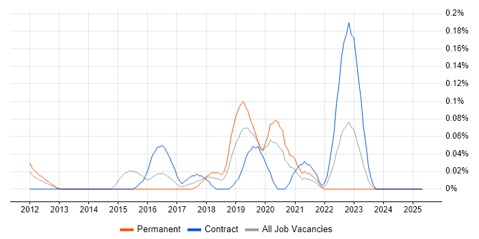 Job vacancy trend for Google Docs in Berkshire Job vacancy trend for Google Docs in Berkshire