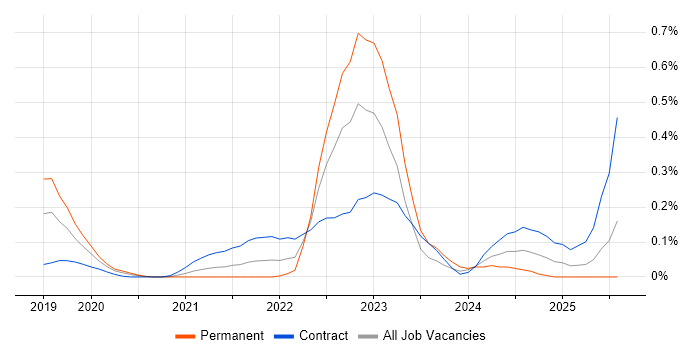 Job vacancy trend for Google Kubernetes Engine in Berkshire Job vacancy trend for Google Kubernetes Engine in Berkshire