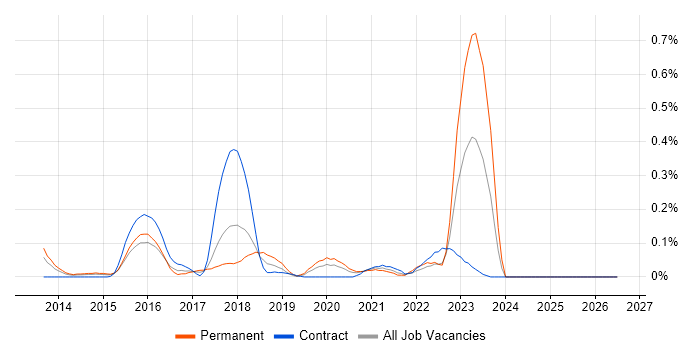 Google Tag Manager job vacancy trend in Berkshire
