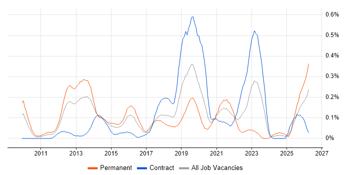 Google Workspace job vacancy trend in Berkshire