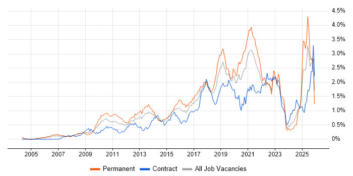 Google job vacancy trend in Berkshire
