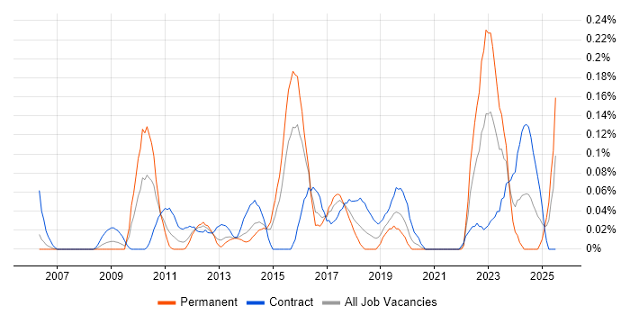 Job vacancy trend for Governance Analyst in Berkshire