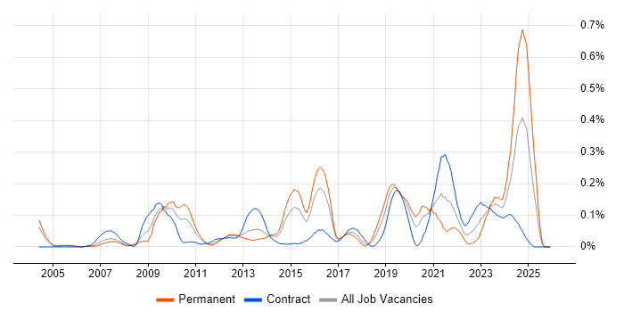Governance Manager job vacancy trend in Berkshire