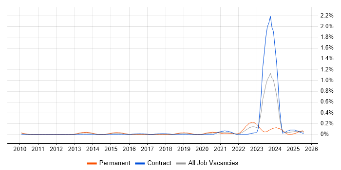 Job vacancy trend for GPEN in Berkshire Job vacancy trend for GPEN in Berkshire