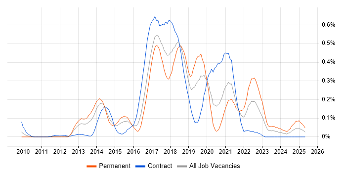 Job vacancy trend for Gradle in Berkshire Job vacancy trend for Gradle in Berkshire