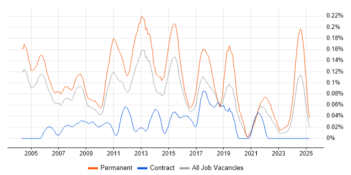 Job vacancy trend for Graduate Analyst in Berkshire Job vacancy trend for Graduate Analyst in Berkshire