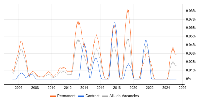 Job vacancy trend for Graduate Business Analyst in Berkshire Job vacancy trend for Graduate Business Analyst in Berkshire