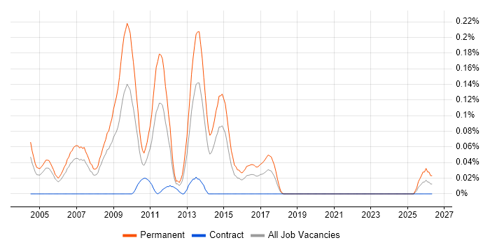 Graduate C++ Developer job vacancy trend in Berkshire