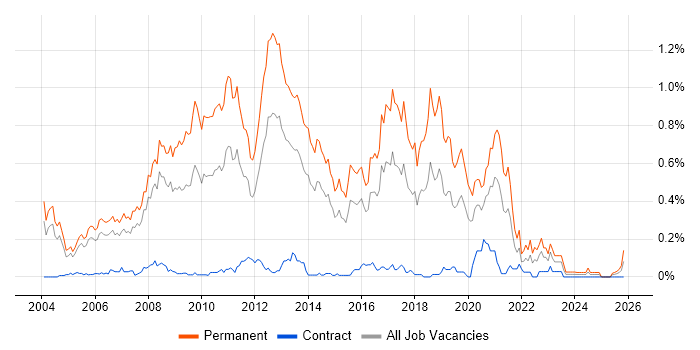 Graduate Developer job vacancy trend in Berkshire