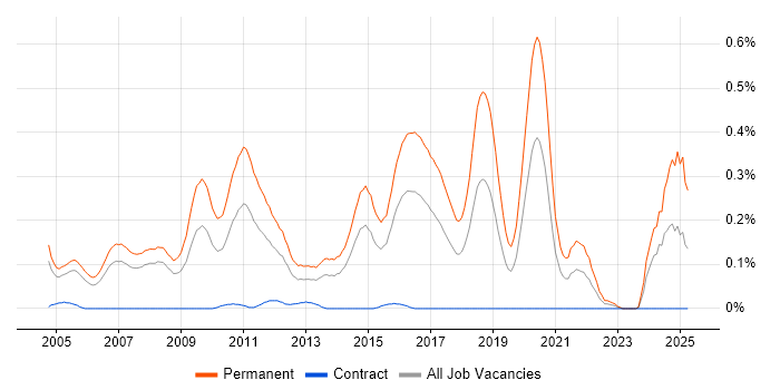 Job vacancy trend for Graduate Software Engineer in Berkshire Job vacancy trend for Graduate Software Engineer in Berkshire