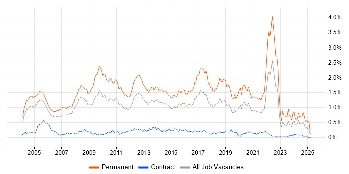 Job vacancy trend for Graduate in Berkshire Job vacancy trend for Graduate in Berkshire