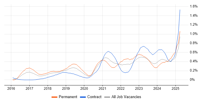 Job vacancy trend for Grafana in Berkshire Job vacancy trend for Grafana in Berkshire