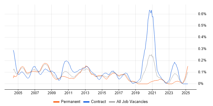 Job vacancy trend for Graphic Designer in Berkshire Job vacancy trend for Graphic Designer in Berkshire