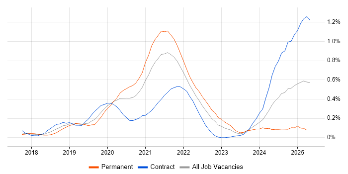 Job vacancy trend for GraphQL in Berkshire Job vacancy trend for GraphQL in Berkshire