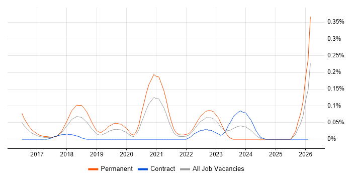 Graylog job vacancy trend in Berkshire
