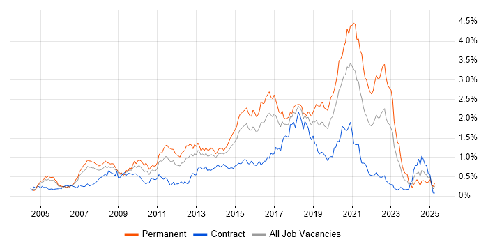 Job vacancy trend for Greenfield Project in Berkshire Job vacancy trend for Greenfield Project in Berkshire