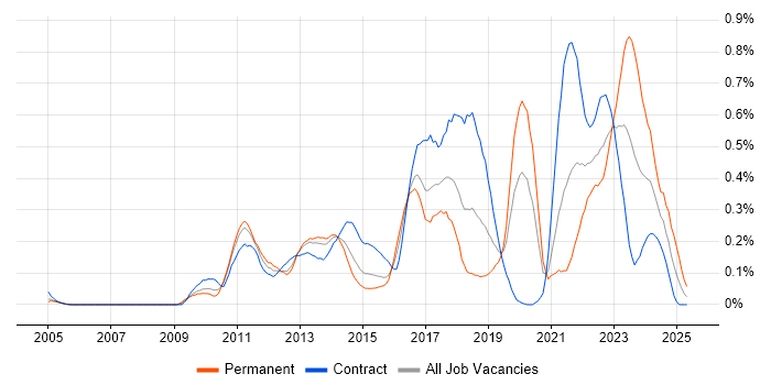 Job vacancy trend for Groovy in Berkshire Job vacancy trend for Groovy in Berkshire