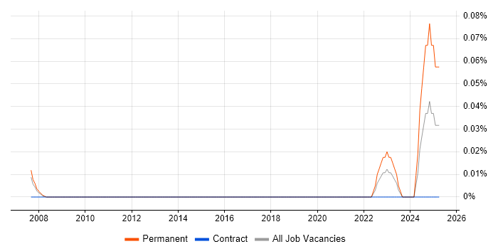 Job vacancy trend for Group IT Director in Berkshire Job vacancy trend for Group IT Director in Berkshire