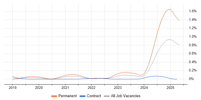Job vacancy trend for gRPC in Berkshire Job vacancy trend for gRPC in Berkshire